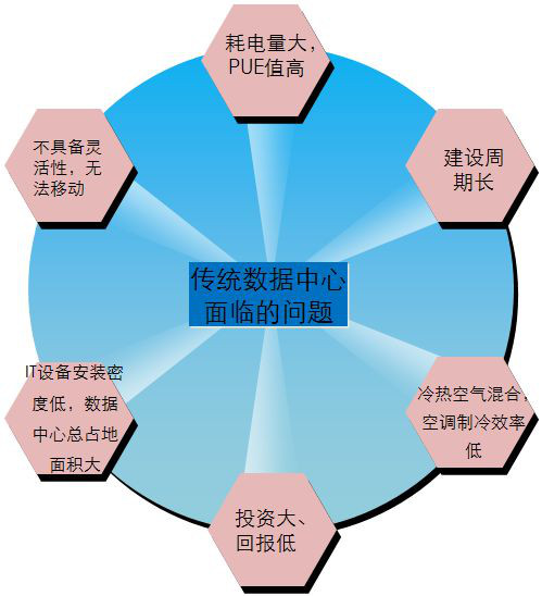 IDC機(jī)房最流行的微模塊機(jī)房是如何建設(shè)的？