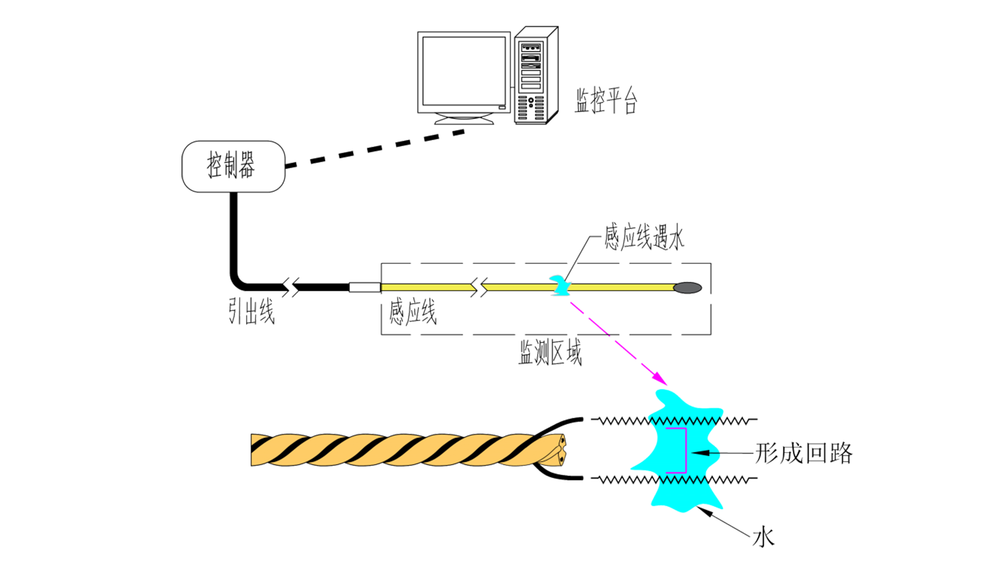 業(yè)疆智能水浸傳感器：高敏抗擾，守護智慧城市核心場景