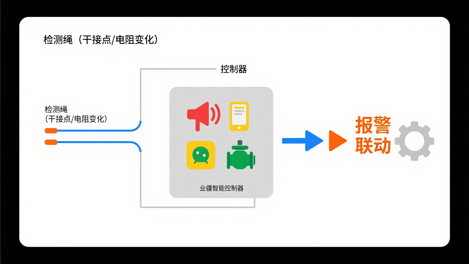 非定位漏水檢測(cè)繩：業(yè)疆智能為工業(yè)與生活設(shè)施筑牢漏水安全防線
